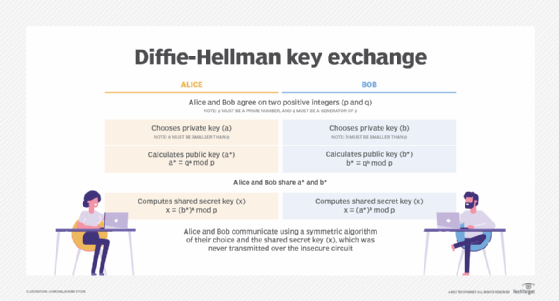 How Diffie-Hellman key exchange works