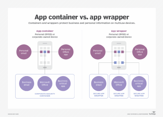 application container and application wrapper