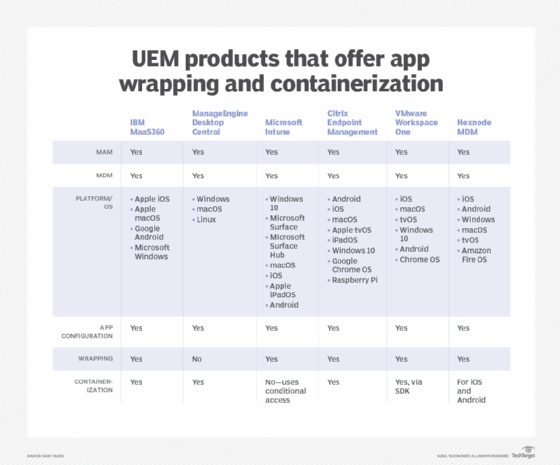 UEM product features from popular vendors