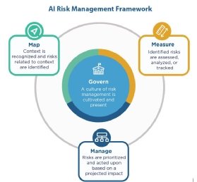 Image of the NIST AI Risk Management Framework