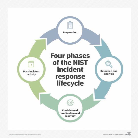 National Institute of Standards and Technology (NIST) incidence response