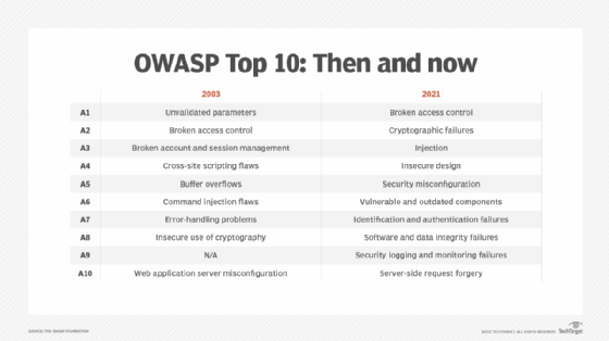 bånd en kreditor udstilling What is OWASP? What is the OWASP Top 10? All You Need to Know
