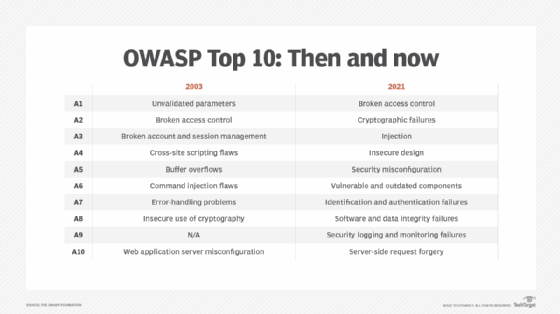 OWASP Top Ten  OWASP Foundation