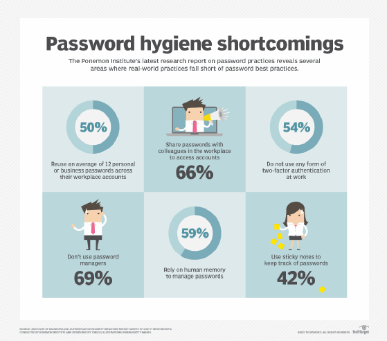 Password hygiene shortcomings