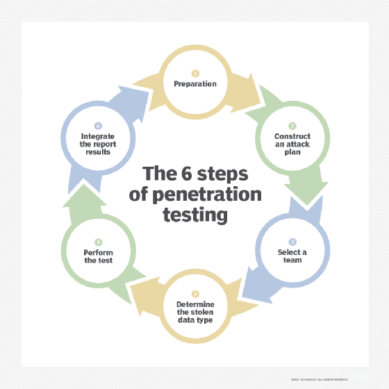 diagram showing the six steps of penetration testing