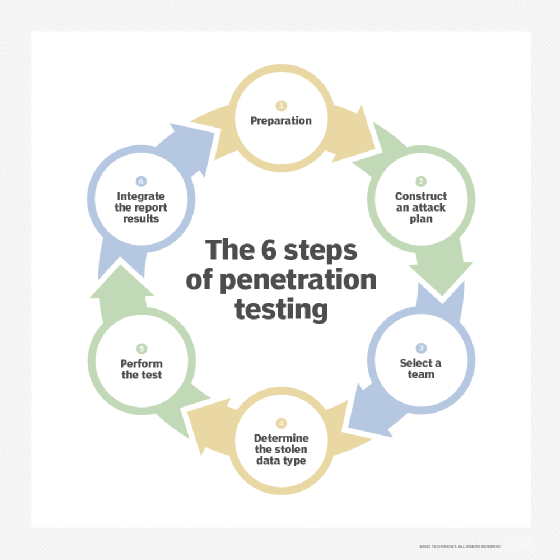 Diagram of the six steps of penetration testing.