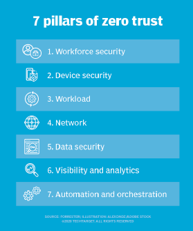 7 pillars of zero trust