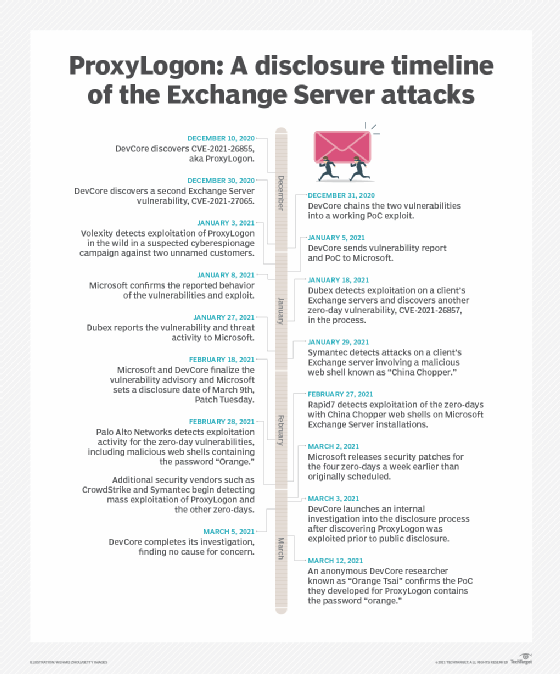 A timeline of ProxyLogon attacks on Microsoft Exchange Server.