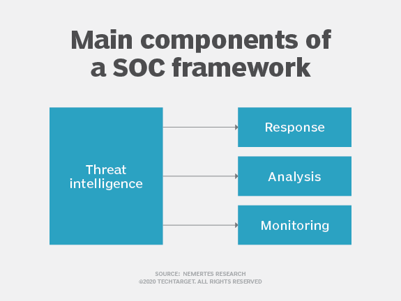 Building an effective security operations center framework | TechTarget