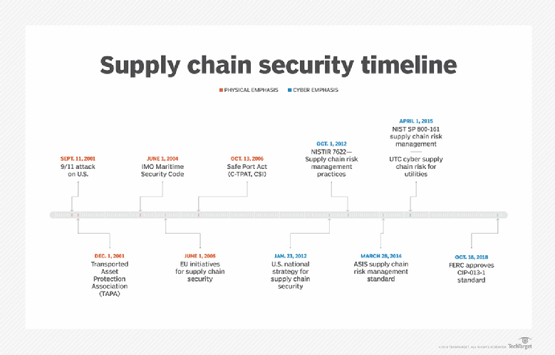 How supply chain security has evolved over two decades
