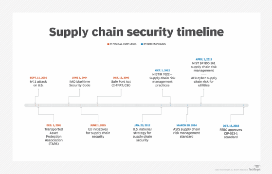 What Is Supply Chain Security And How Does It Work