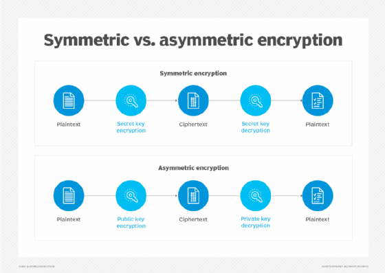 diagram of symmetric encryption vs. asymmetric encryption