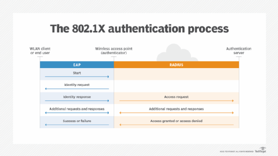 The 802.1X authentication process.