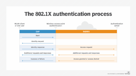 Schema del processo di autenticazione 802.1 X