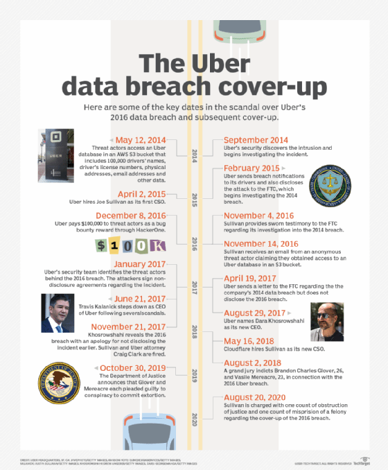 Uber data breach cover-up timeline