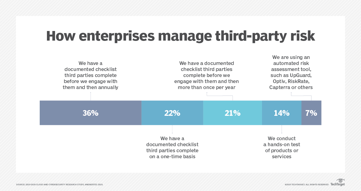 3 ways to shore up third-party risk management programs | TechTarget