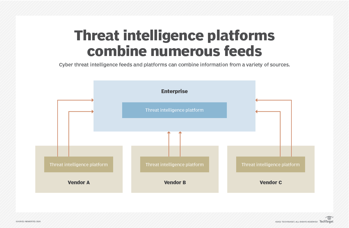 What Is a Threat Intelligence Feed?