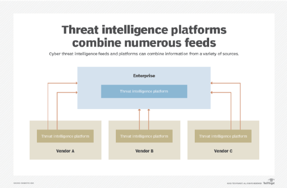 Diagram of data feeds in threat intelligence platforms.
