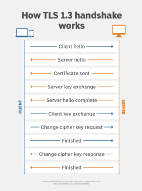 tls authentication eap handshake extensible establishes encrypted its