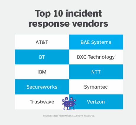 Top 10 incident response vendors for 2019