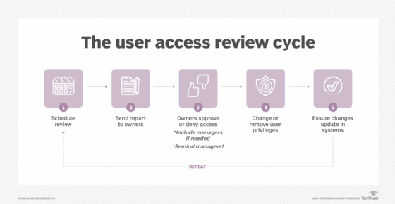 Image of the user access review cycle