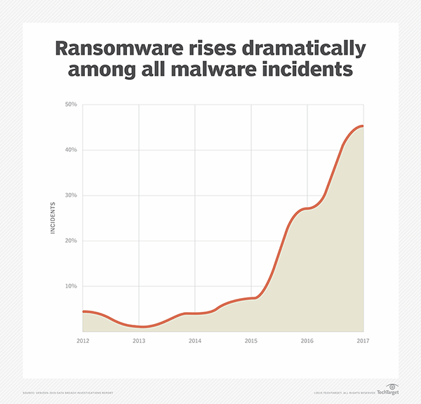 Recovering From Ransomware Soars To The Top Of DR Concerns