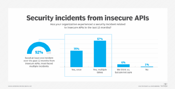 How API attacks work, plus 5 common types | TechTarget