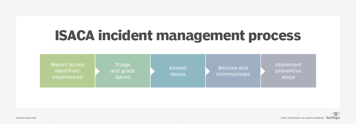 Building an incident response framework for your enterprise | TechTarget