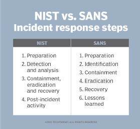 Incident Response SANS: The 6 Steps in Depth