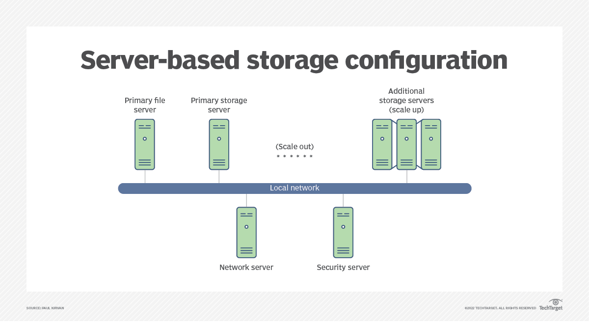 NAS vs. server: Which storage option should you choose? | TechTarget