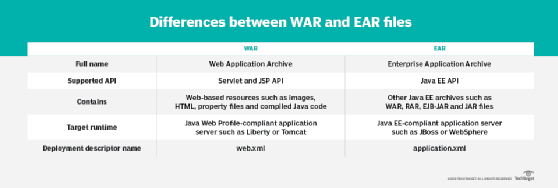 What Are The Differences Between Ear Jar And War Files