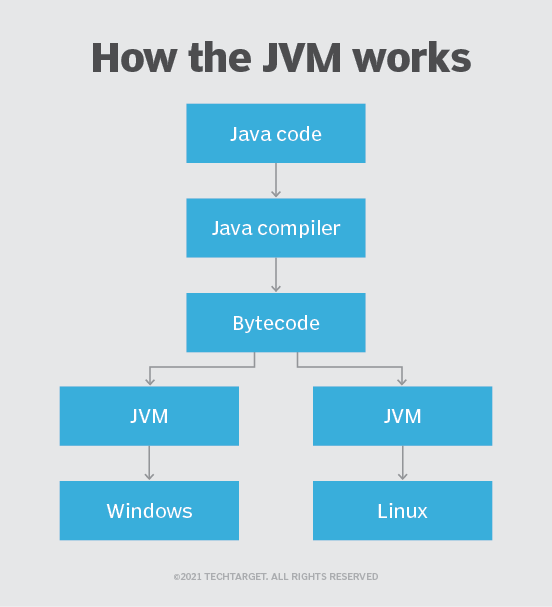 Java disadvantage JVM