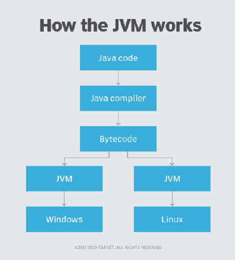 Why is Java platform-independent?