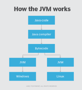 What is Java?  Definition from TechTarget