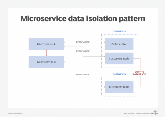 microservices migration pattern