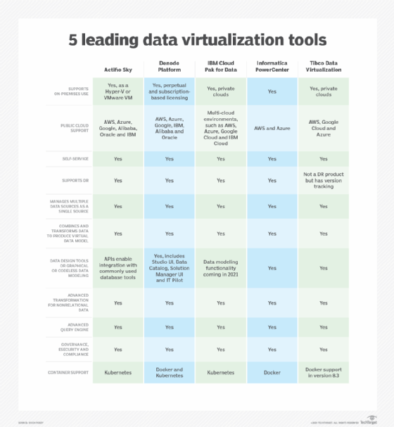 Chart comparing leading data virtualization tools