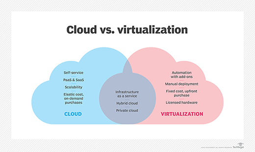 The first 5 steps to build a private cloud infrastructure