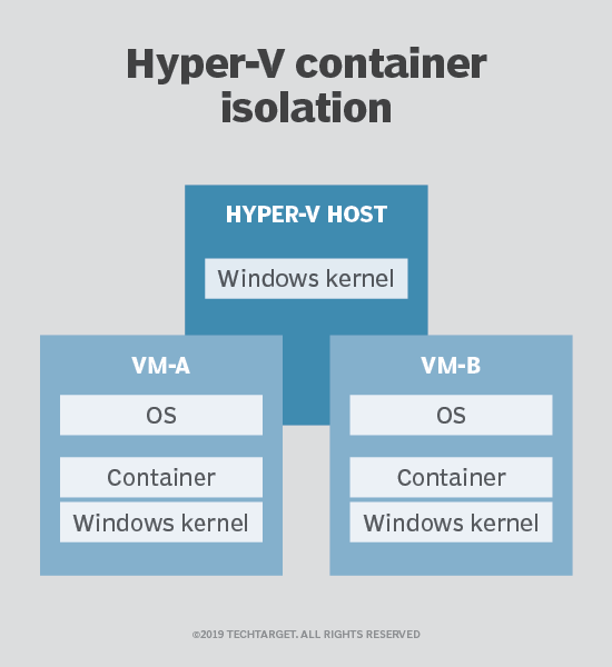 Learn the ins and outs of HyperV containers TechTarget