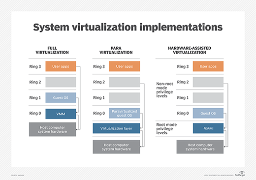 Full vs. para- vs. hardware-assisted virtualization