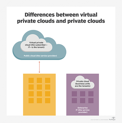 Graphic depicting the differences between virtual private clouds and private clouds