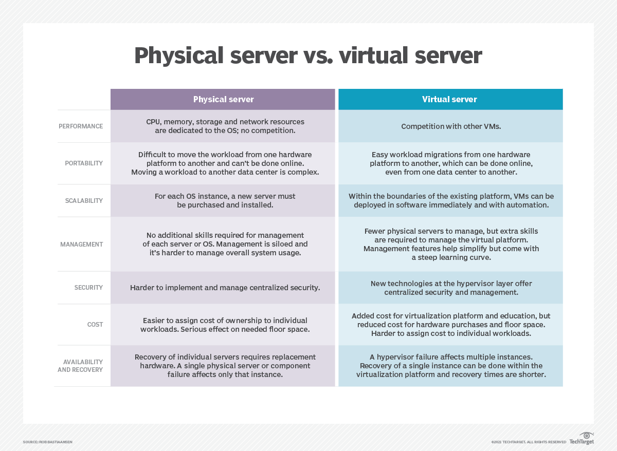 Server Virt Virtual Servers Vs Physical F 
