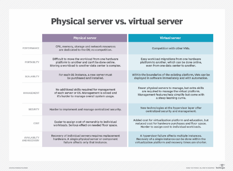 Virtual servers vs. physical servers: What are the differences?