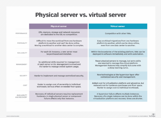 physical vs. virtual servers