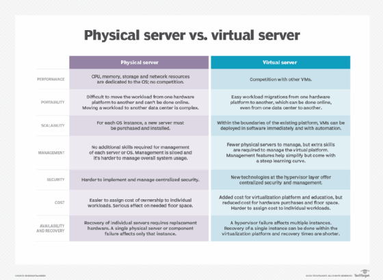 What does store virtual mean