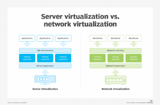 Comparison of server virtualization vs. network virtualization