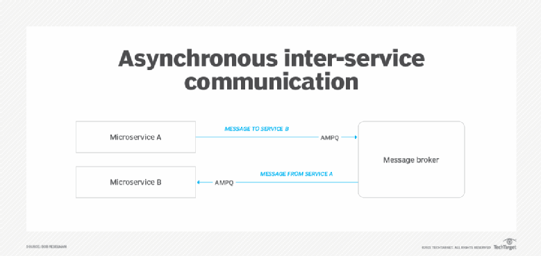 Synchronous Vs. Asynchronous Microservices Communication Patterns