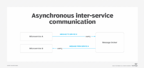 Synchronous Vs. Asynchronous Microservices Communication Patterns ...