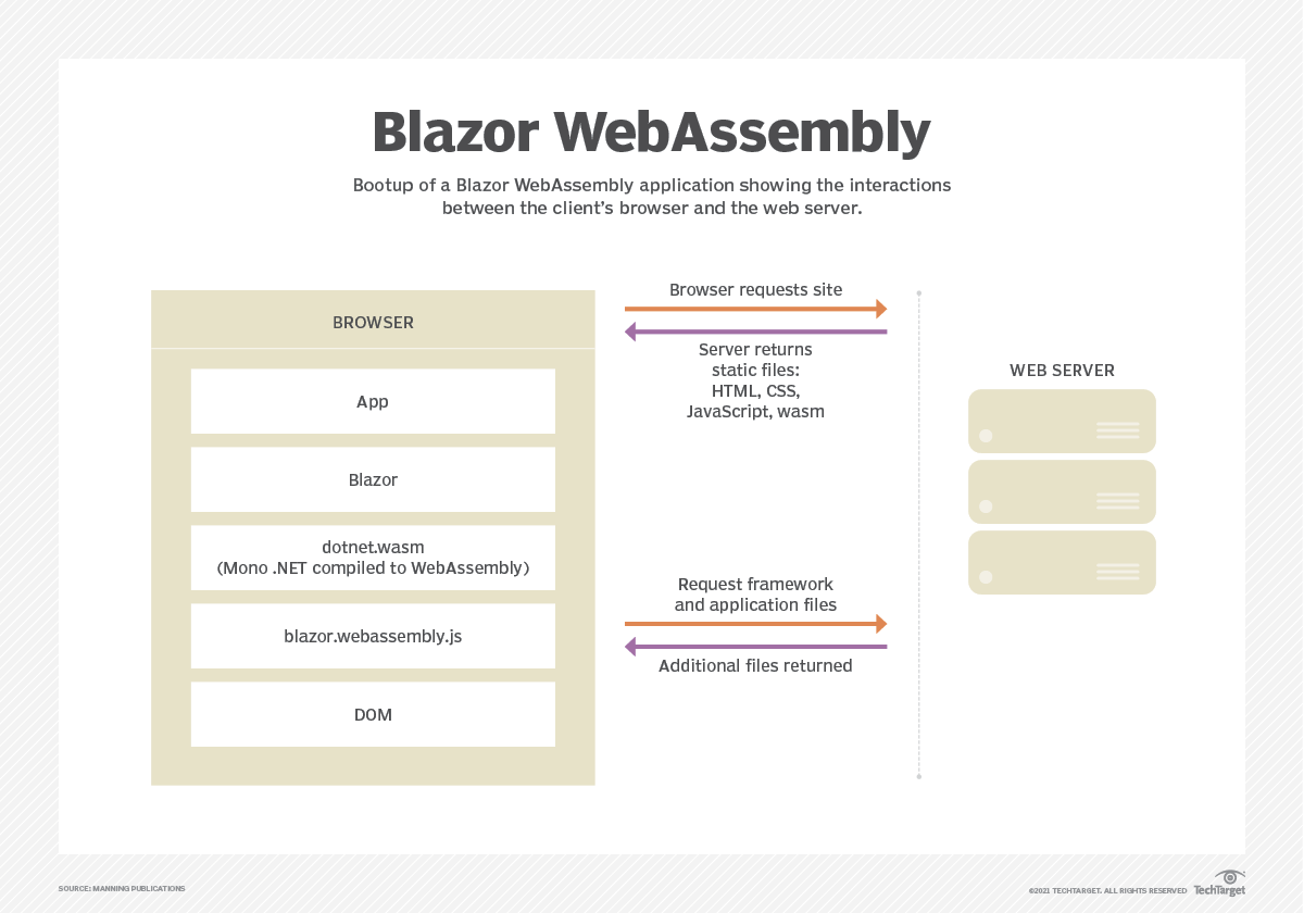 Developers, 'Blazor' A New Path To Web App Creation | TheServerSide