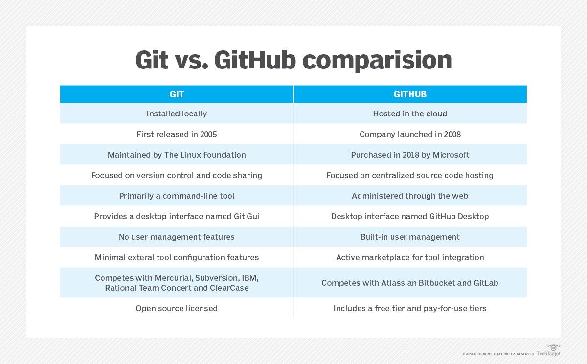 git vs github