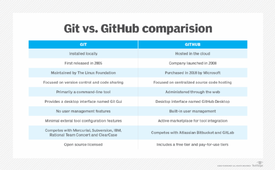 Git Vs What Is Git? By Gautam Kumar Medium, 55% OFF